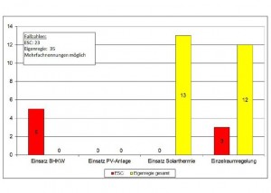 02_Einspar-Contracting Energiesparen ohne Kosten_hier_Umfang sonstiger anlagentechnischer Massnahmen_Grafik_BMVBS