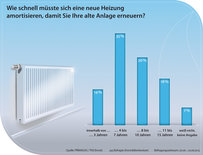 Umfrage sagt: Neues Heizungssystem muss sich mittelfristig rechnen_Grafik_Primagas_TNS_Emnid