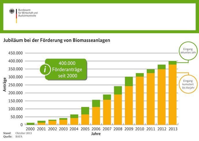 BAFA-Förderung steigert Biomasse-Nachfrage_Grafik_BAFA