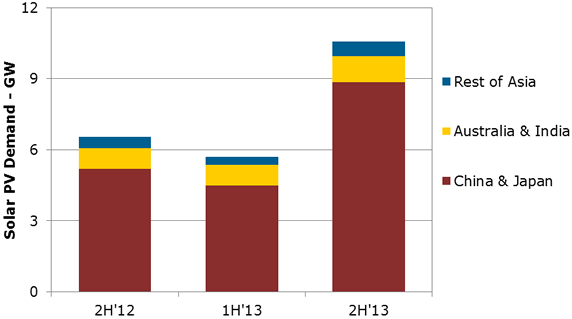 PV-Rekordnachfrage aus Japan und China markiert Wendepunkt in der Solarindustrie_Grafik_NPD_Solarbuzz
