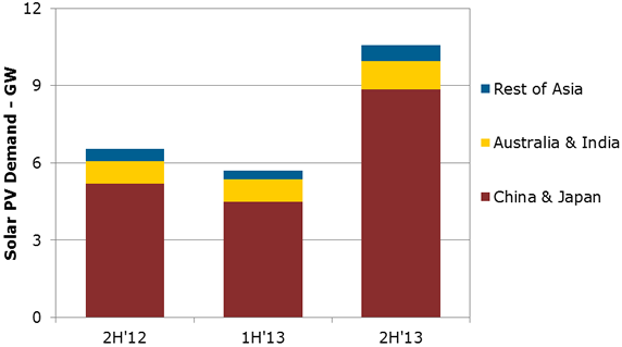 130819_solar_pv_demand_from_the_asia_pacific_region