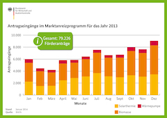 BAFA fördert moderne Ökoheizungen mit rund 160 Millionen Euro in 2013_Grafik_BAFA