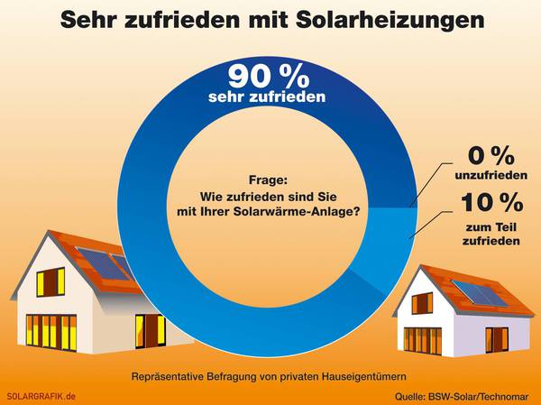 NRW mit Zuschussförderung für Solarwärme_BSW-Solar/Technomar