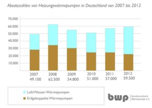 70.000 neue Waermepumpen in Deutschland installiert_Grafik_BWP