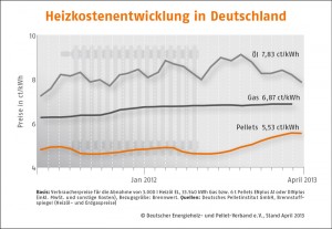 Holzpelletpreis im April 2013 leicht gesunken_Grafik_DEPV