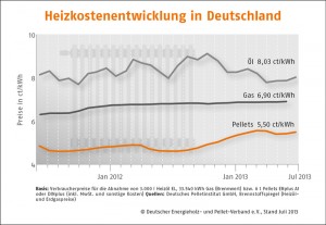 Durchschnittlicher Pelletpreis im Juli leicht gestiegen_Grafik_DEPV