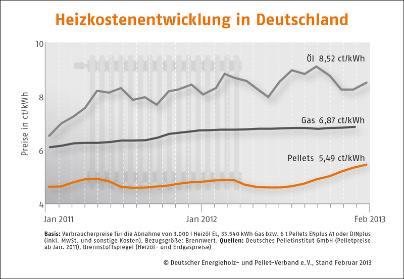 Holzpelletpreise Februar 2013_Grafik_DEPV