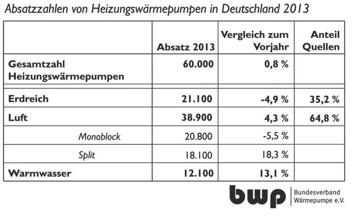 Wärmepumpen Absatzzahlen 2013: Erdwärmepumpen erneut rückläufig - Luftwärmepumpen legen zu_Grafik_BWP