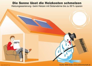 Solarwärme dank Kombiförderung attraktiver denn je_BSW-Solar