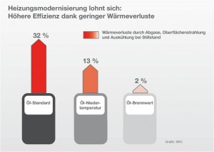 Abwaermeverluste alter Heizungen werden deutlich unterschaetzt_hier_Bei alten Heizkesseln gehen bis zu 32 Prozent der erzeugten Waerme ungenutzt verloren_Grafik_Institut fuer Waerme und Oeltechnik e.V.