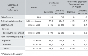 Bauhauptgewerbe Statistik 2012