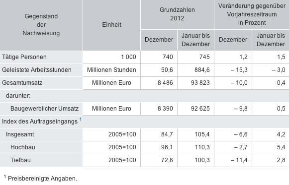 Aufträge im Bauhauptgewerbe im Januar 2013 um 1,2% gesunken_Grafik_Destatis