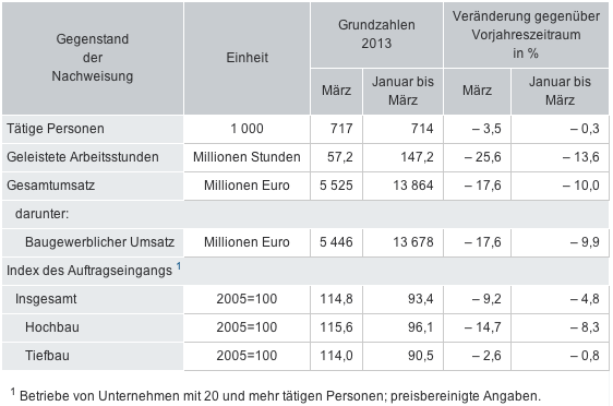 Weiterer Auftragsrückgang im März 2013 im Bauhauptgewerbe_Grafik_Destatis