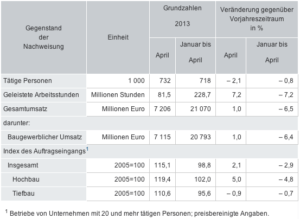 Auftragseingänge im Bauhauptgewerbe im April 2013 leicht gestiegen