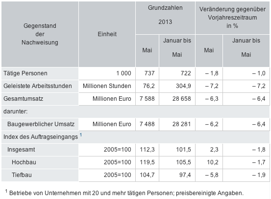 Aufträge im Bauhauptgewerbe im Mai 2013 weiter gestiegen_Grafik_Destatis