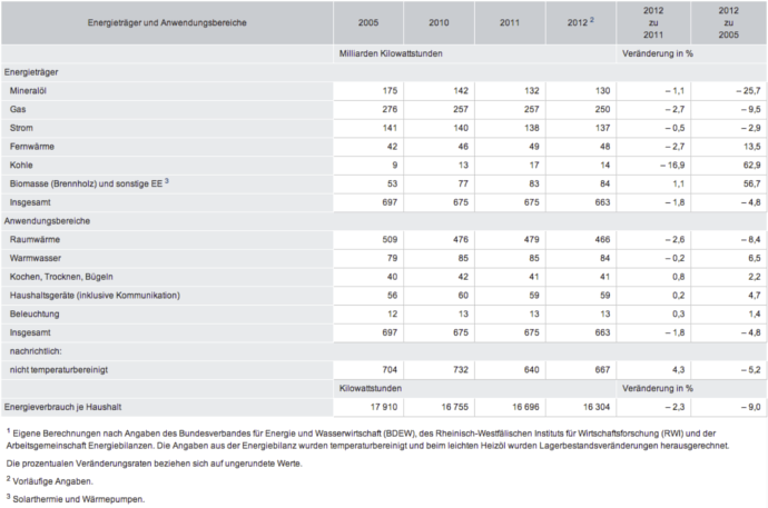 Deutsche Haushalte setzen vermehrt auf Erneuerbare Energien beim Heizen_Grafik_Destatis