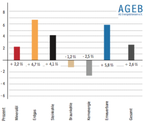 Anteil Erneuerbarer Energien an Gesamtverbrauch in Deutschland weiter gestiegen_Grafik_AG_Energiebilanzen