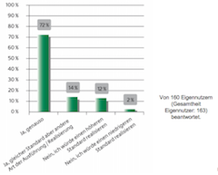 dena-Umfrage: Eigentümer von energetisch sanierten Häusern hochzufrieden_Grafik_dena