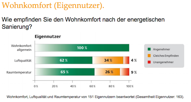 dena-Umfrage: Eigentümer von energetisch sanierten Häusern hochzufrieden_Grafik_dena