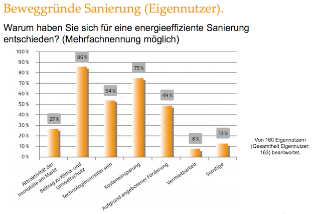 dena-Umfrage: Eigentümer von energetisch sanierten Häusern hochzufrieden_Grafik_dena