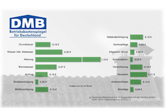 Betriebskostenspiegel 2012: 3.062 Euro an Nebenkosten für 80 qm_Bild_Deutscher_Mieterbund_eV