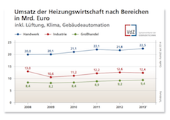 Umsatz der Heizungswirtschaft nach Bereichen  in Mrd. Euro_Grafik_VdZ