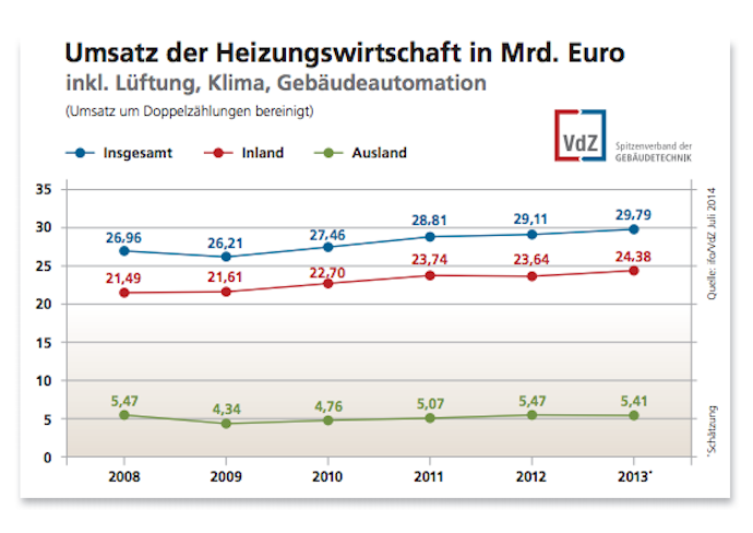 Heizungswirtschaft erlebt 2013 leichtes Wachstum