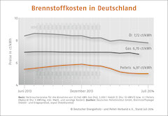 Preise für Holzpellets fallen im Juli weiter_Grafik_DEPV