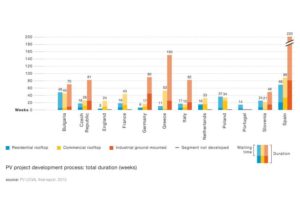 Buerokratie behindert Photovoltaik-Ausbau_hier_Durchschnittliche Projektdauer in Wochen_Grafik_PV LEGAL