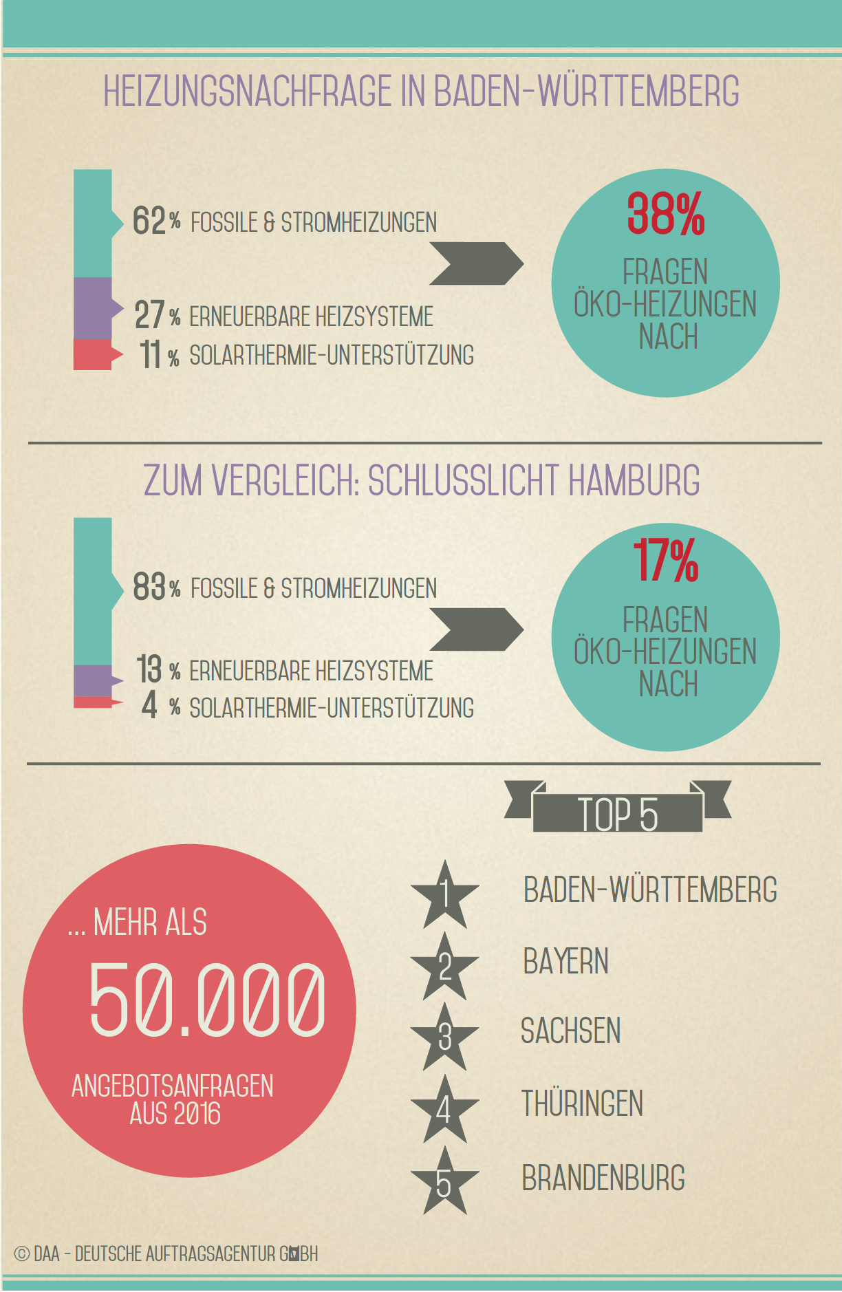 Auswertung bundesweiter Heizungsanfragen in 2016