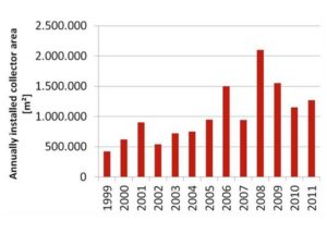 DGS fordert Einspeiseverguetung fuer Solarwaerme_hier_Neu installierte Solarwaermeanlagen in Deutschland_Grafik_DGS