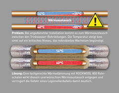 DIN 1988-200 Mit Rohrschalen Trinkwasserleitungen daemmen_Foto_DEUTSCHE ROCKWOOL Mineralwoll GmbH Co OHG