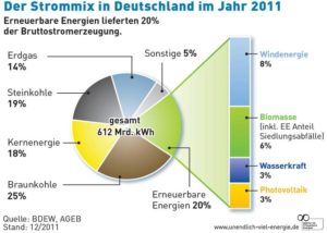 Deutsches EEG ist ein Erfolgsmodell_Der Strommix in Deutschland im Jahr 2011_Erneuerbare Energien lieferten 20 der Bruttostromerzeugung_Grafik_Agentur fuer Erneuerbare Energien