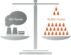 Die CO2-Ersparnis der HAGOS eG durch den Bezug von sauberem Strom der meistro Energie GmbH ©  Kopie