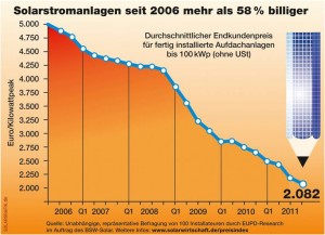 Durchschnittlicher Endkundenpreis fuer fertig installierte Aufdachanlagen_Grafik BSW-Solar