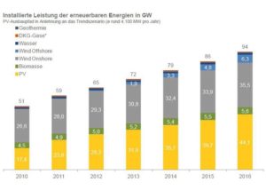 EEG-Solar-Einheitstarif moegliche Loesung im Photovoltaik-Konflikt_Grafik_Prognos