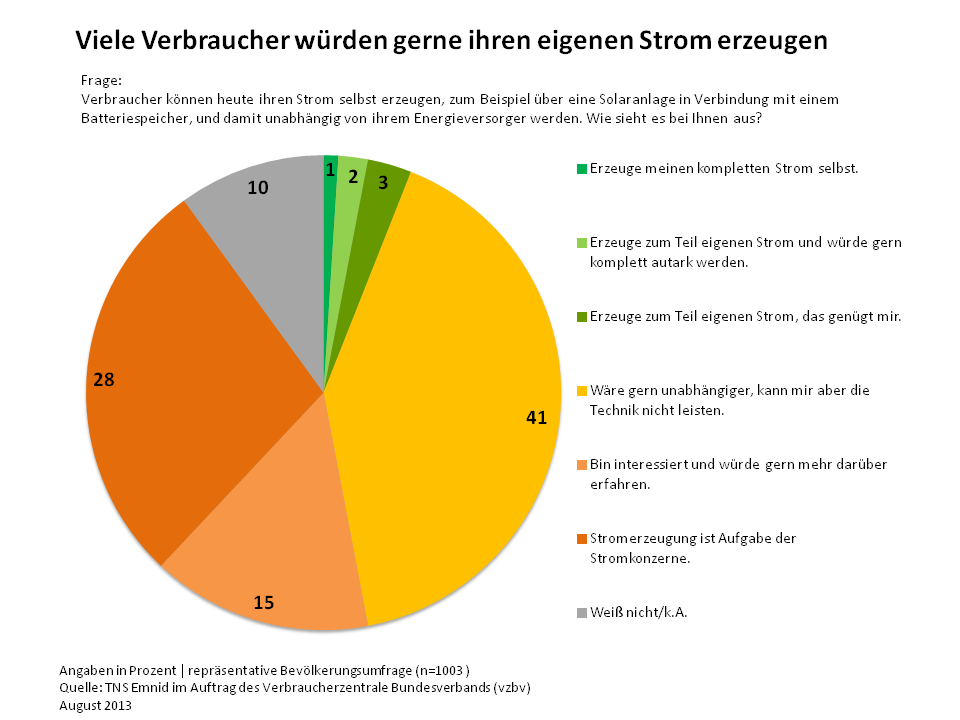 Energie Stromerzeugung Umfrage | © TNS Emnid im Auftrag des Verbraucherzentrale Bundesverbands