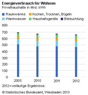 Deutsche Haushalte setzen vermehrt auf Erneuerbare Energien beim Heizen_Grafik_Destatis