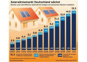 Erholung am Solarwaerme-Markt_Grafik_BSW-Solar_BDH