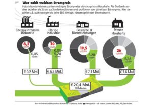 Experten fordern mehr Solarenergie trotz EEG-Umlage_klein_Grafik_BUND