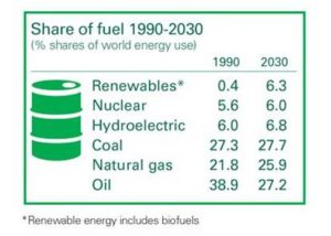 Experten rechnen mit langfristig hohen Heizoelkosten_Grafik_BP_Energy_Outlook_2030