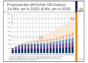 Fahrplan Solarwaerme prognostiziert zweistelliges Marktwachstum von Solarwaerme-Systemen_Grafik_BSW-Solar_klein