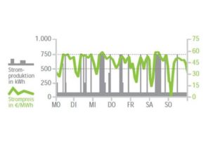 Fernsteuerbonus soll negative Boersenstrompreise vermeiden_Grafik_Next Kraftwerke GmbH