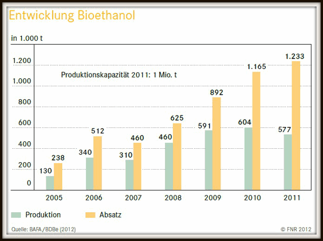 Produktion & Absatz von Bioethanol