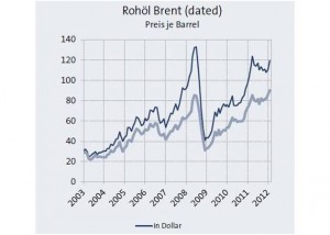 HWWI-Rohoelindex auf Rekordstand_hier_Preisindex Rohoel Brent_Grafik_HWWI