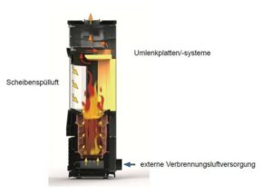 Heizen mit Kaminoefen Beim Kauf auf Luftzufuhr und Brennkammer achten_Grafik_HKI Industrieverband