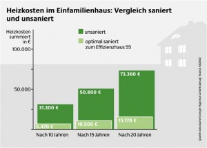 Heizkosten Lohnt sich eine energetische Sanierung_Grafik_dena