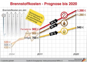 Heizkosten koennten in den nächsten acht Jahren um 50% steigen (Grafik: CO2-Online)