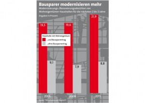 Heizkosten machen Bausparer zu Energiesparern_Grafik_LBS