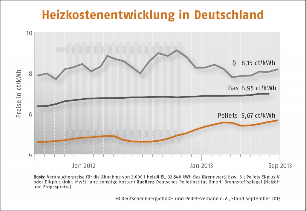 Holzpelletpreise steigen zu Beginn der Heizsaison_Grafik_DEPV